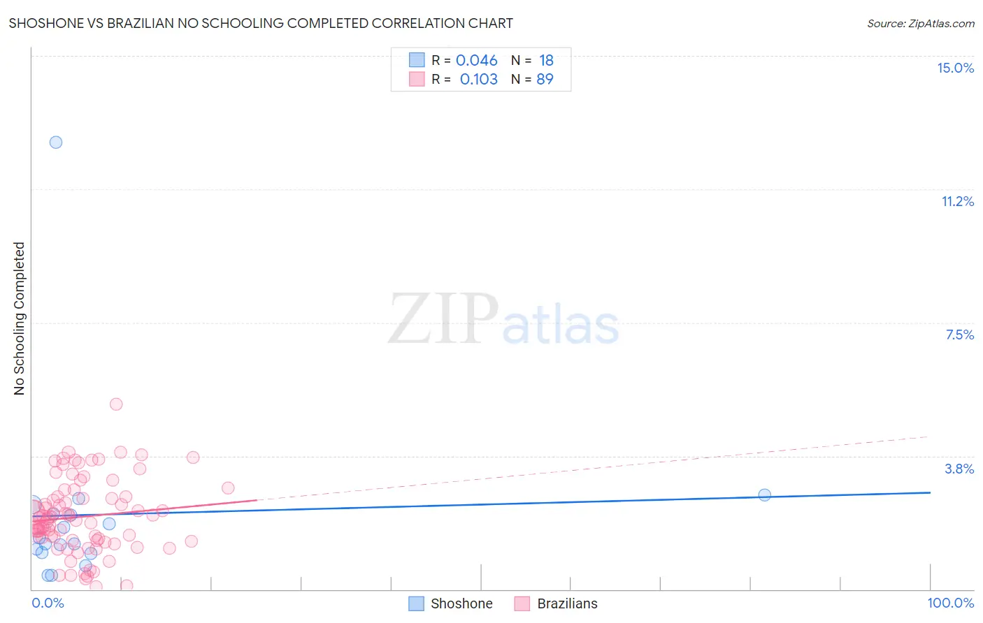 Shoshone vs Brazilian No Schooling Completed