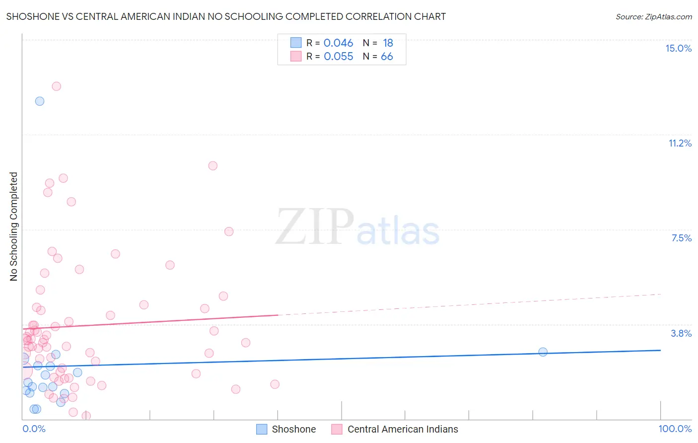 Shoshone vs Central American Indian No Schooling Completed