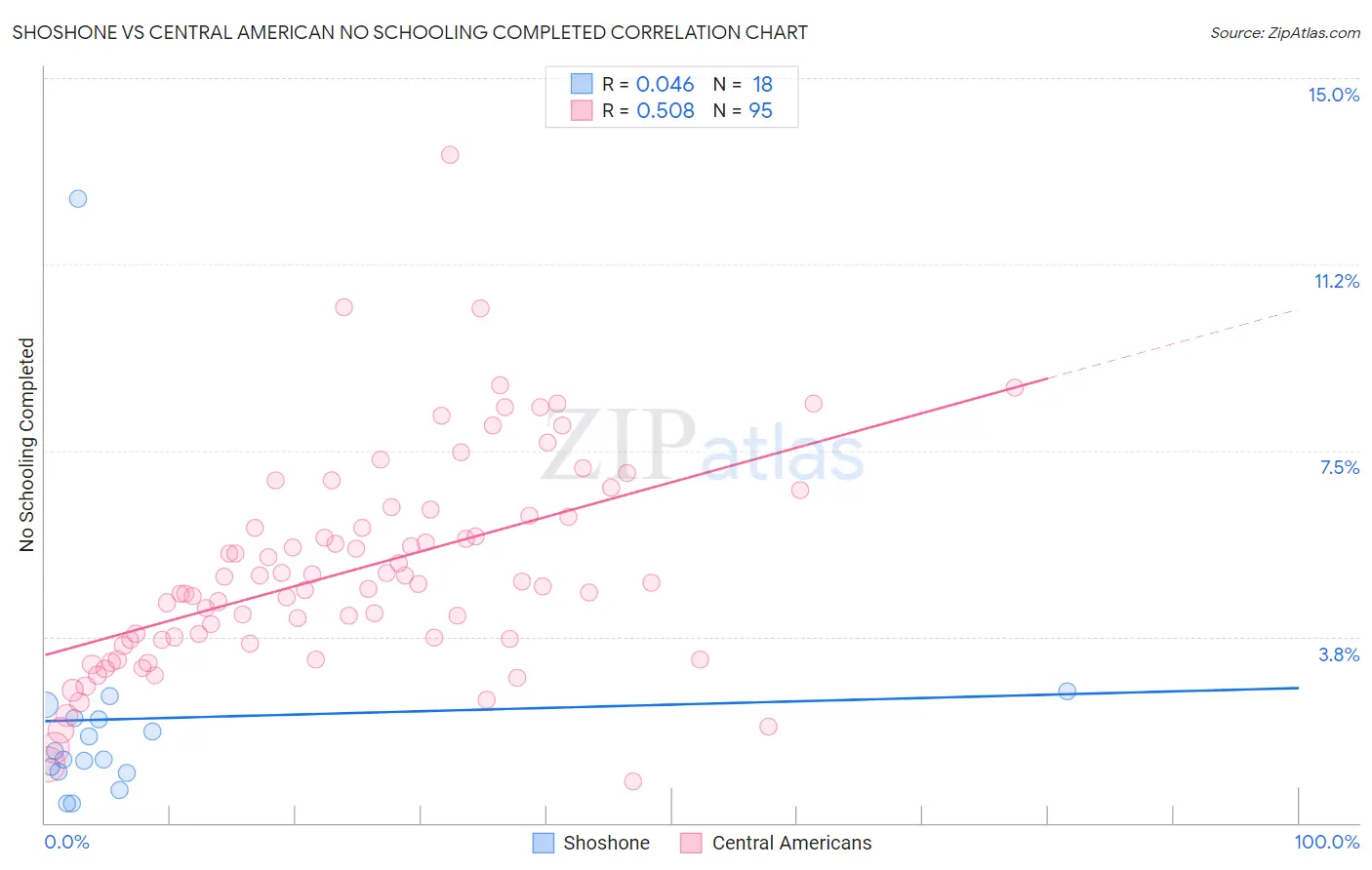 Shoshone vs Central American No Schooling Completed