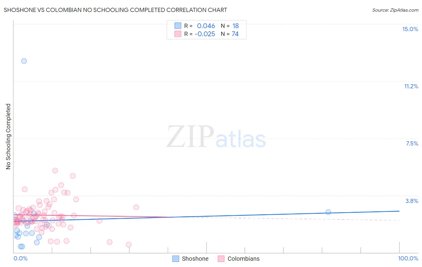 Shoshone vs Colombian No Schooling Completed