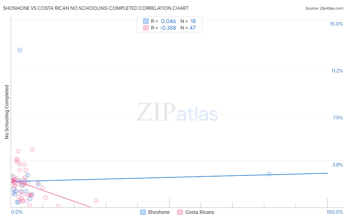 Shoshone vs Costa Rican No Schooling Completed