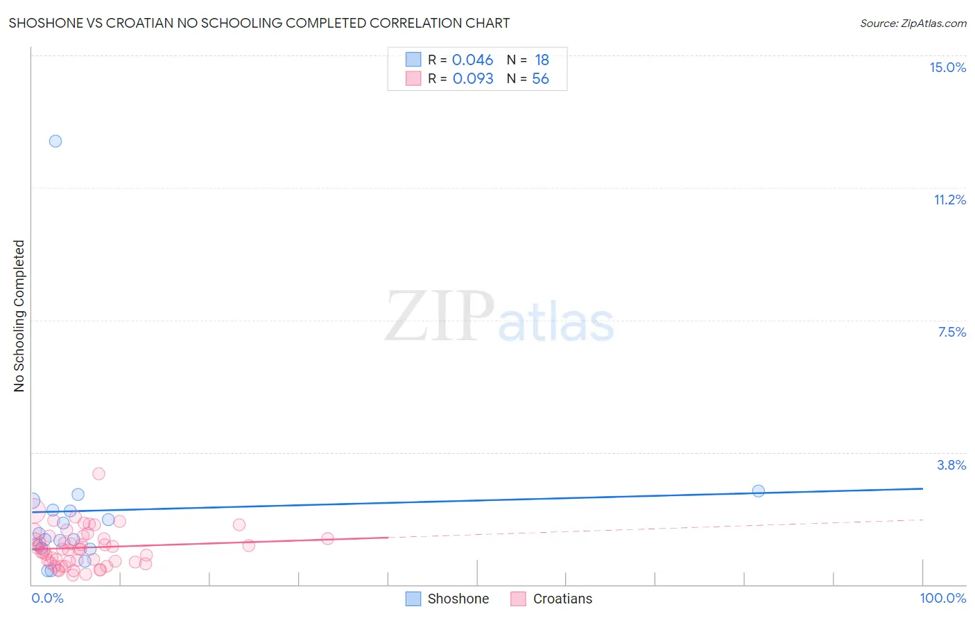 Shoshone vs Croatian No Schooling Completed