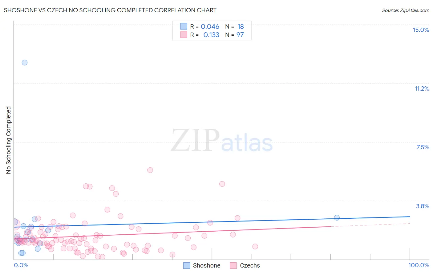 Shoshone vs Czech No Schooling Completed