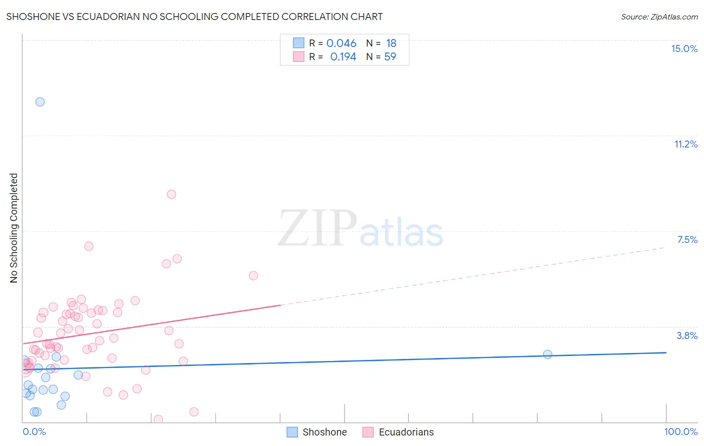 Shoshone vs Ecuadorian No Schooling Completed