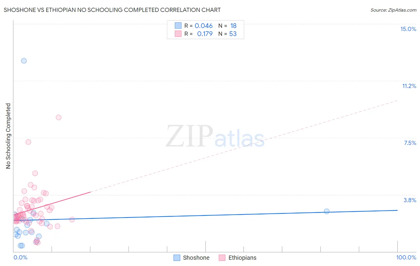 Shoshone vs Ethiopian No Schooling Completed