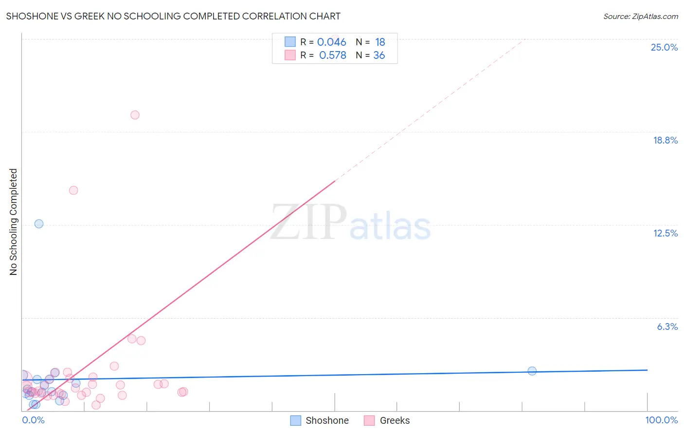 Shoshone vs Greek No Schooling Completed