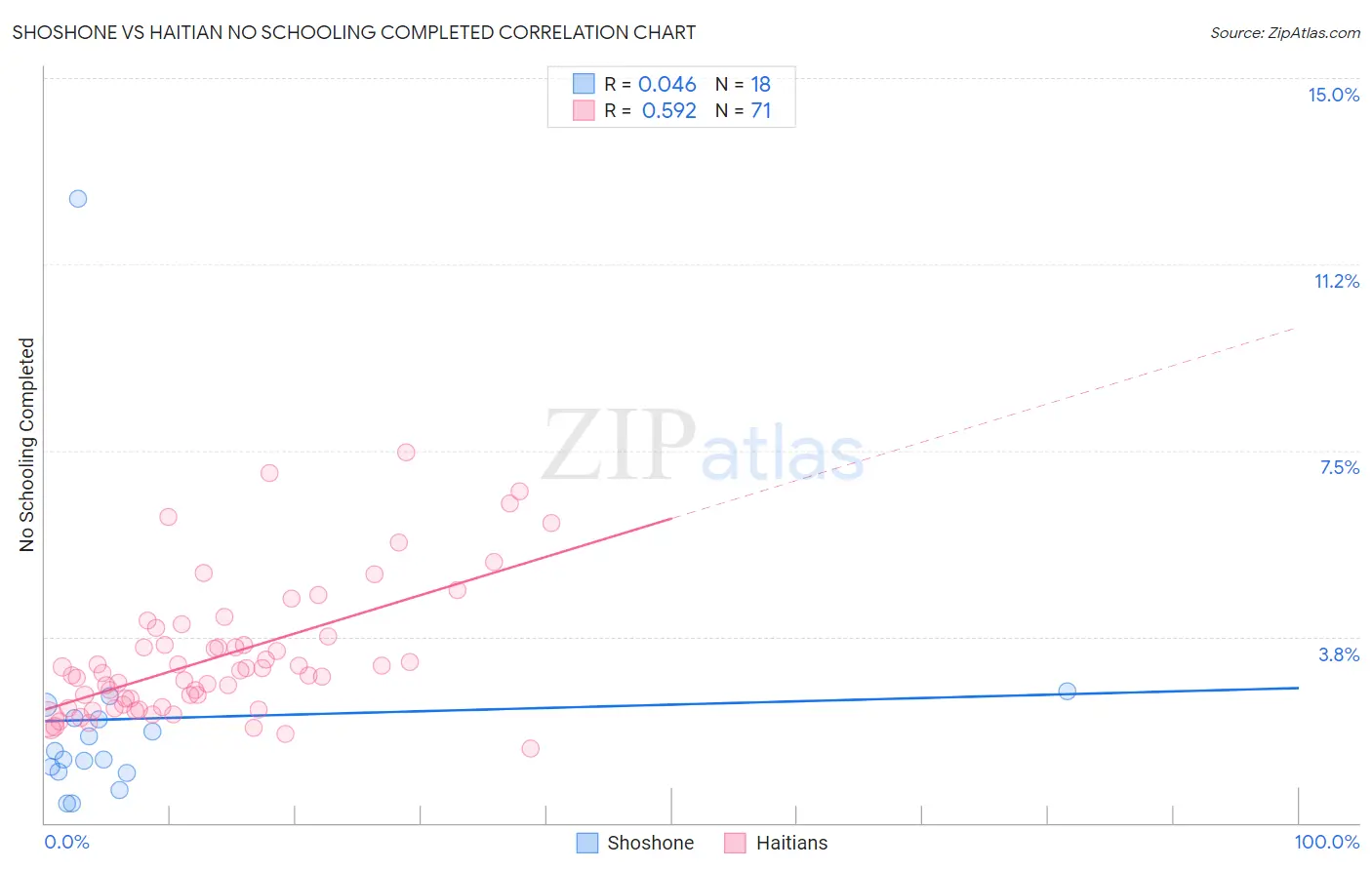 Shoshone vs Haitian No Schooling Completed