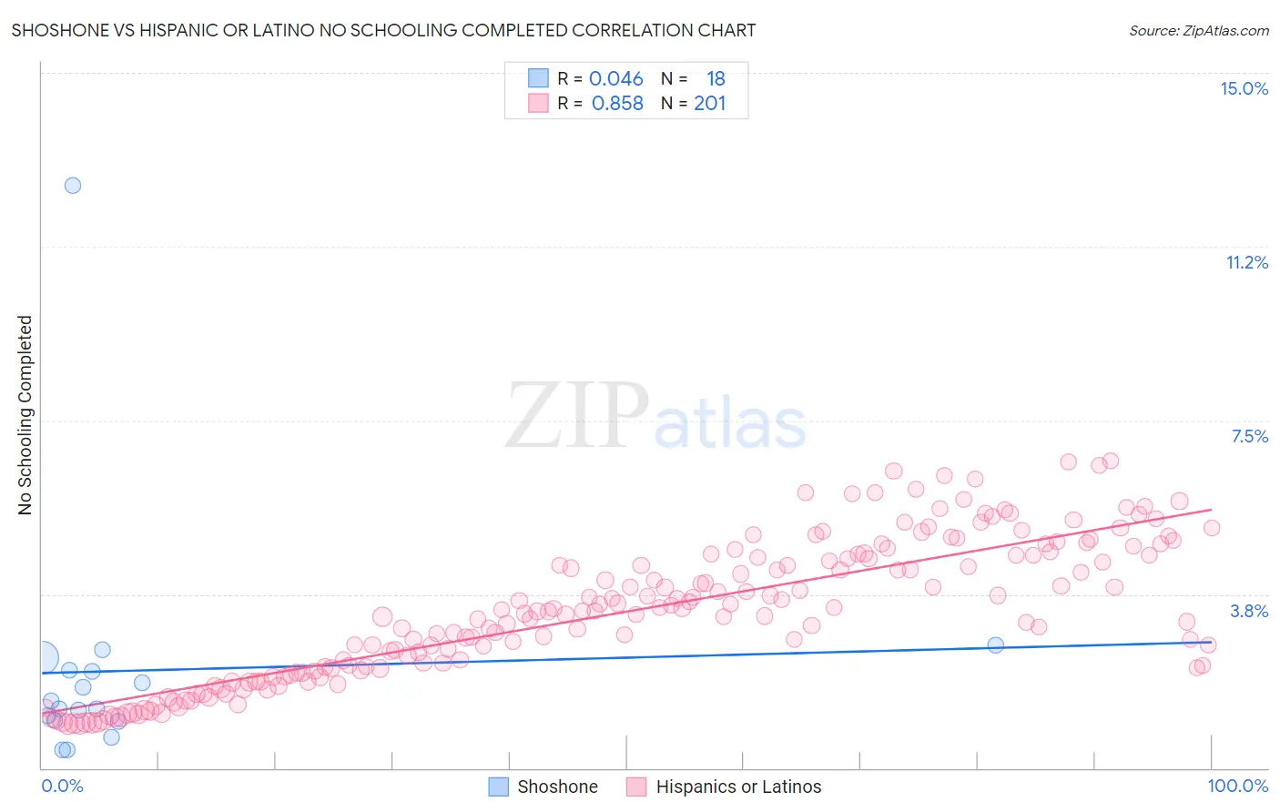Shoshone vs Hispanic or Latino No Schooling Completed