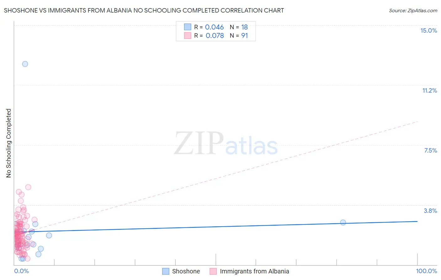 Shoshone vs Immigrants from Albania No Schooling Completed