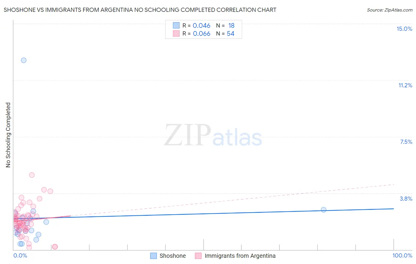 Shoshone vs Immigrants from Argentina No Schooling Completed