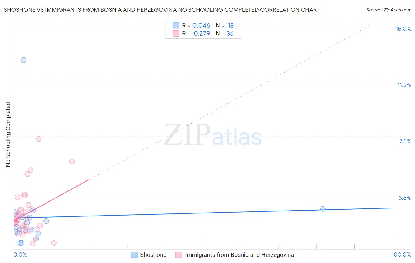 Shoshone vs Immigrants from Bosnia and Herzegovina No Schooling Completed