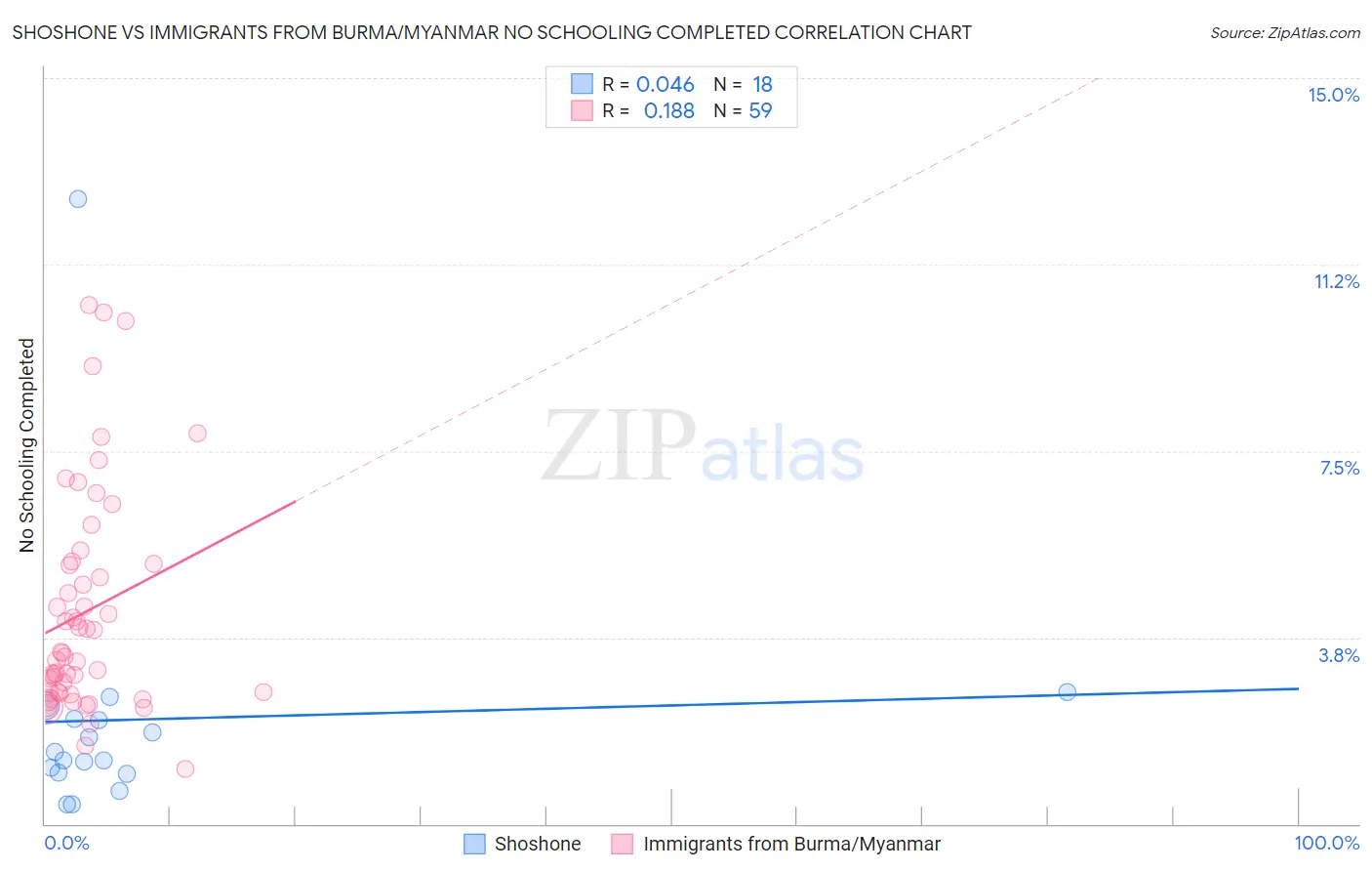 Shoshone vs Immigrants from Burma/Myanmar No Schooling Completed