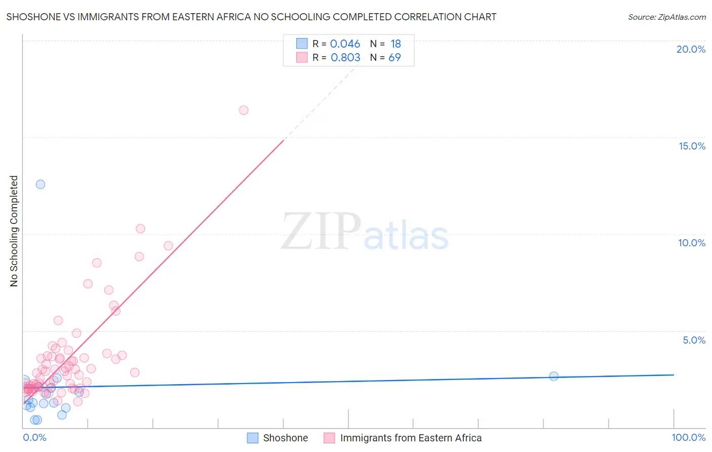 Shoshone vs Immigrants from Eastern Africa No Schooling Completed