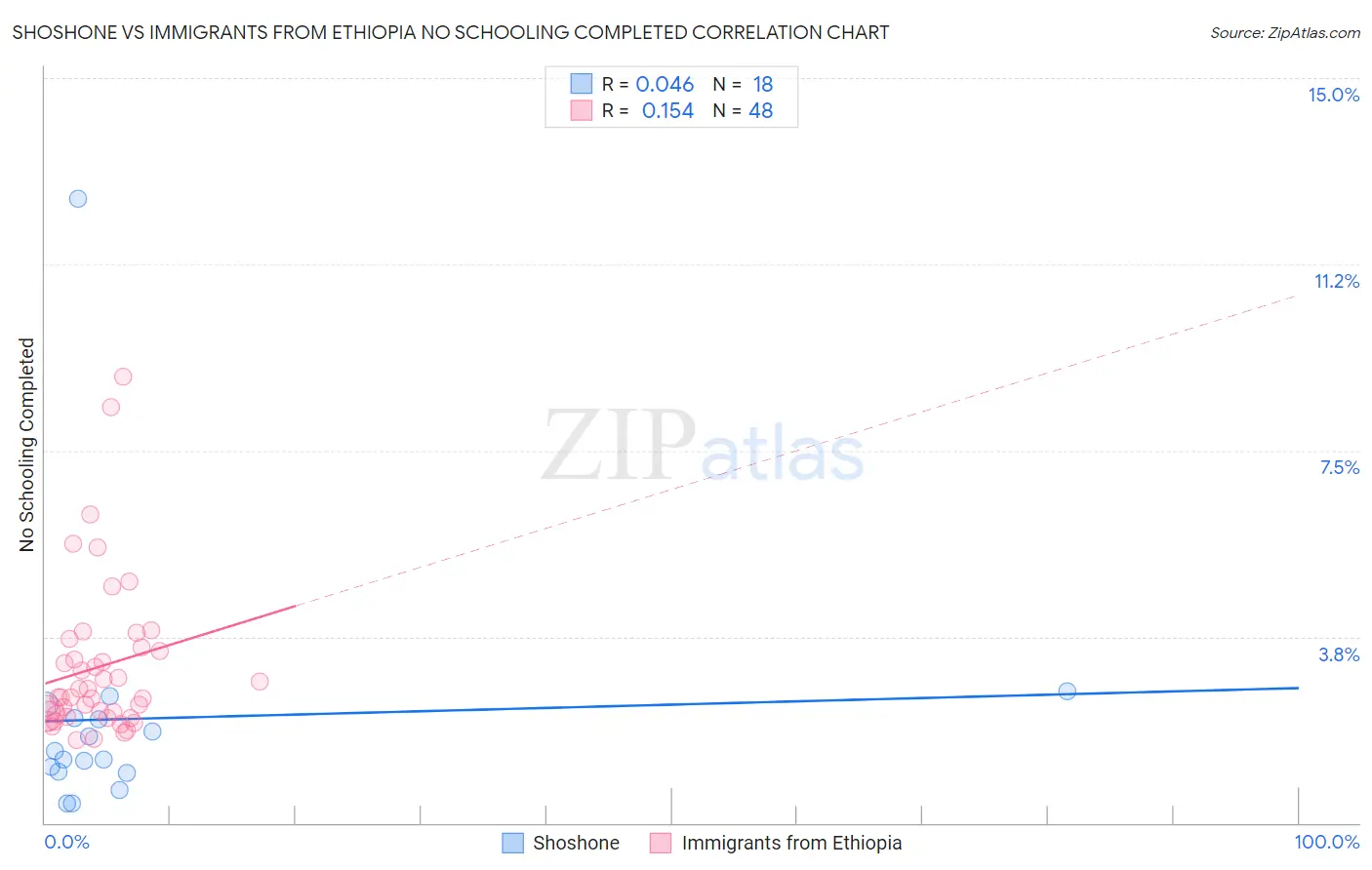 Shoshone vs Immigrants from Ethiopia No Schooling Completed