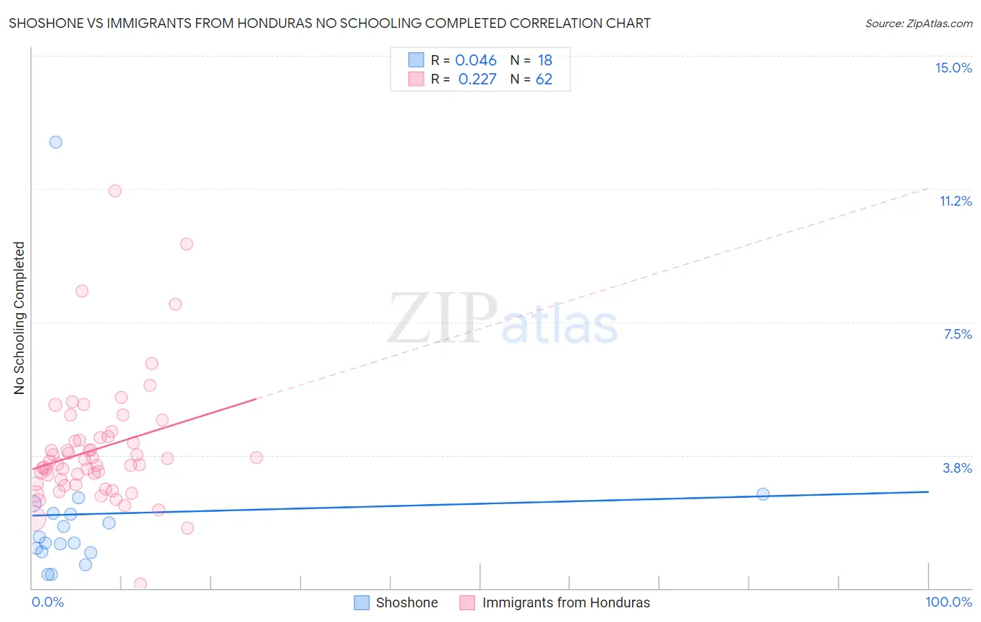 Shoshone vs Immigrants from Honduras No Schooling Completed