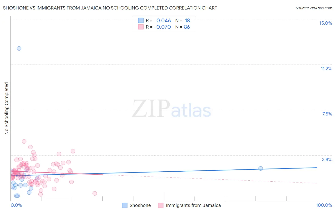 Shoshone vs Immigrants from Jamaica No Schooling Completed