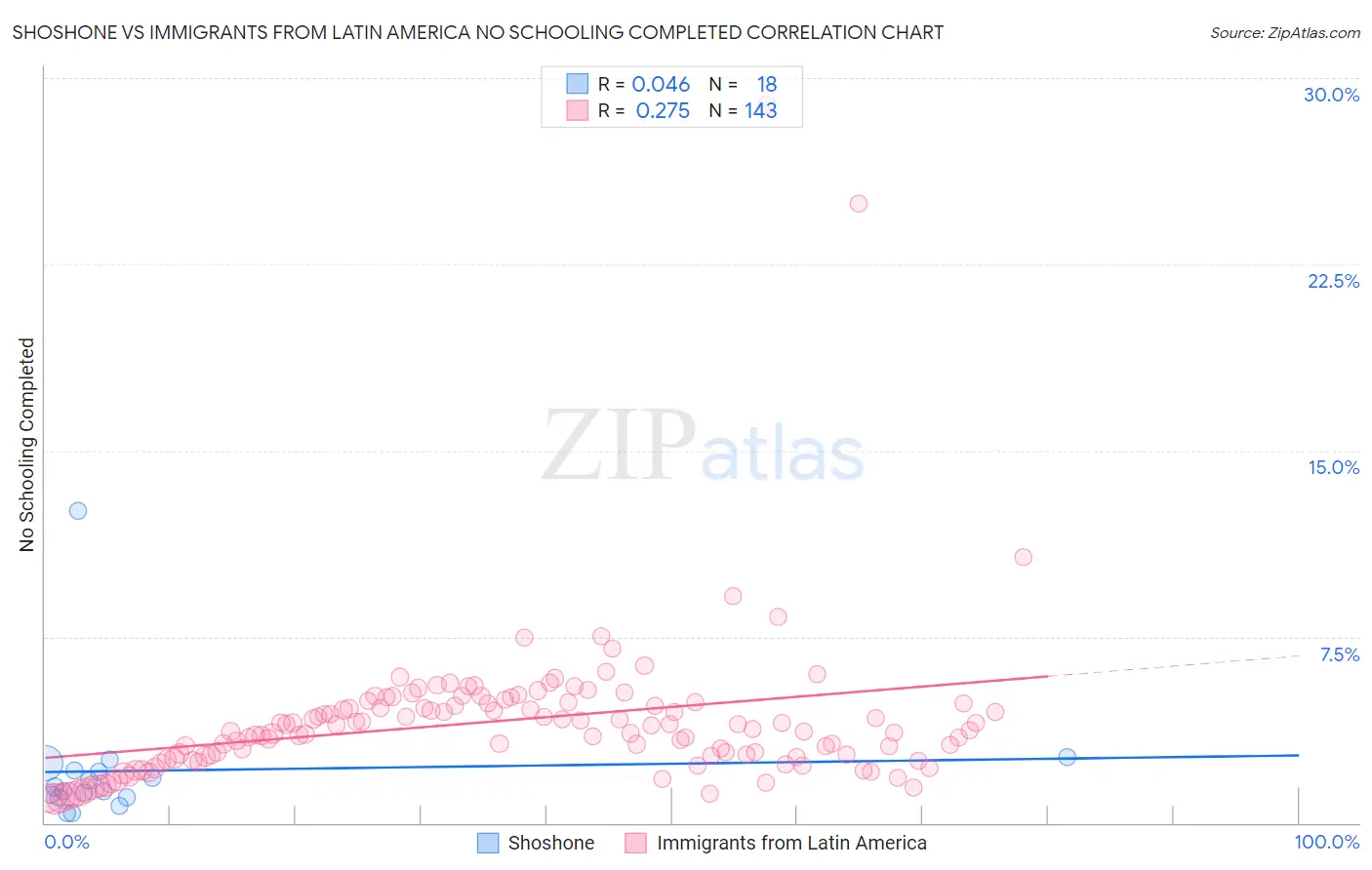 Shoshone vs Immigrants from Latin America No Schooling Completed