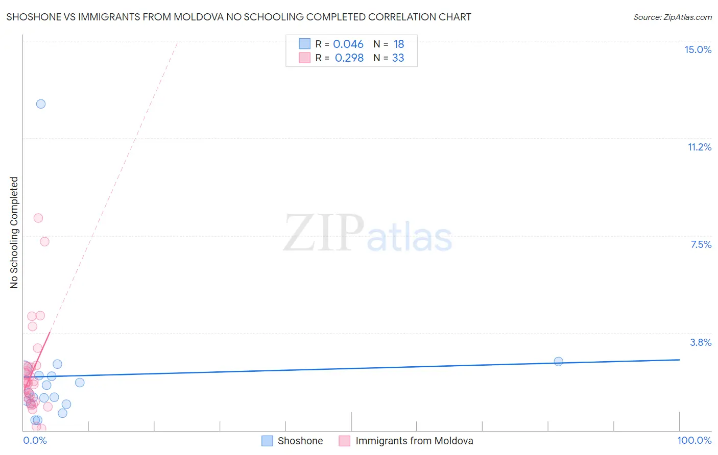 Shoshone vs Immigrants from Moldova No Schooling Completed