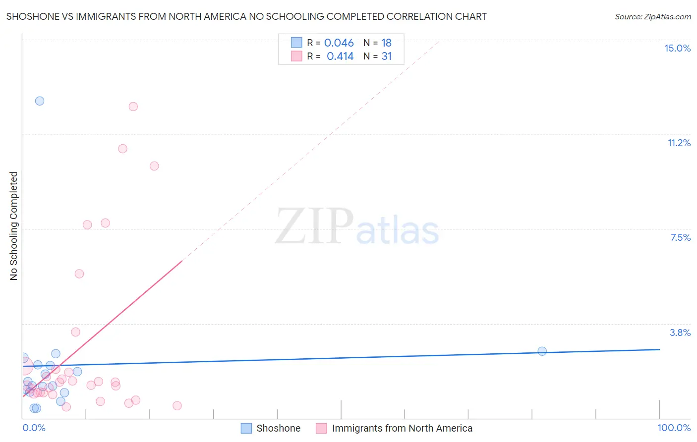 Shoshone vs Immigrants from North America No Schooling Completed