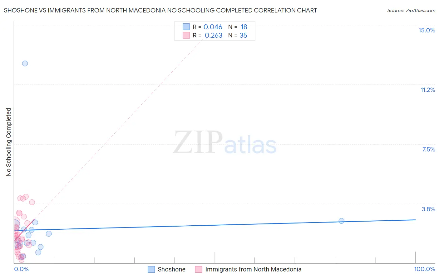 Shoshone vs Immigrants from North Macedonia No Schooling Completed