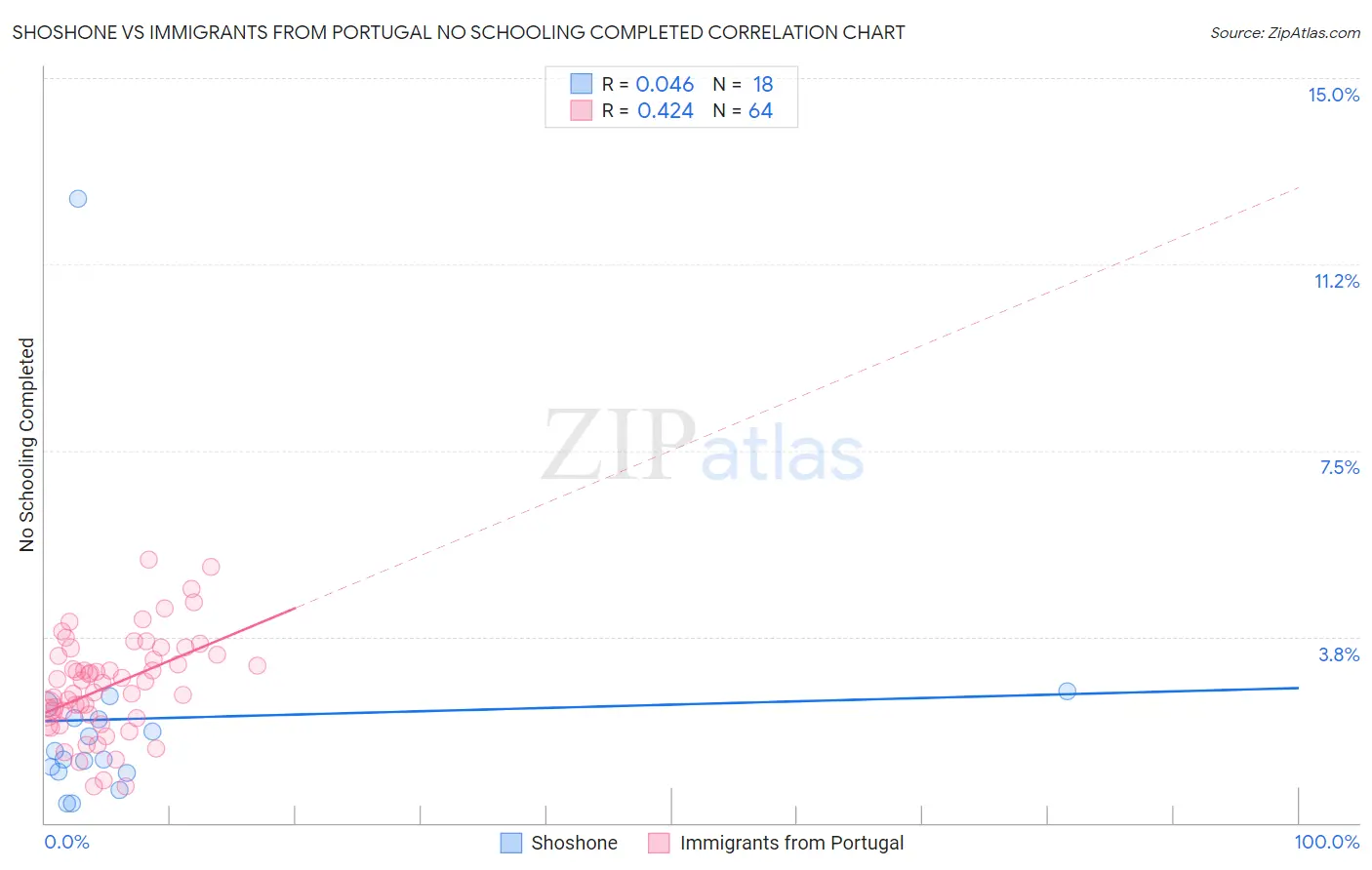 Shoshone vs Immigrants from Portugal No Schooling Completed