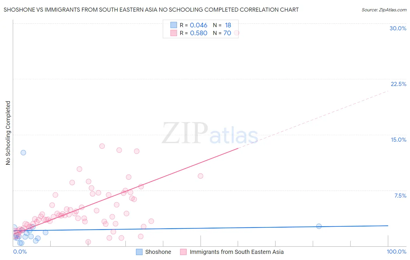 Shoshone vs Immigrants from South Eastern Asia No Schooling Completed