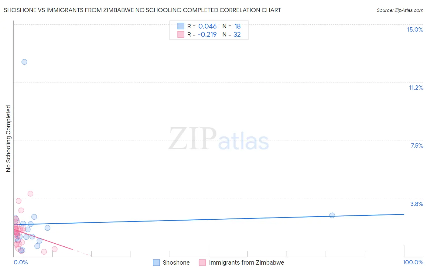 Shoshone vs Immigrants from Zimbabwe No Schooling Completed