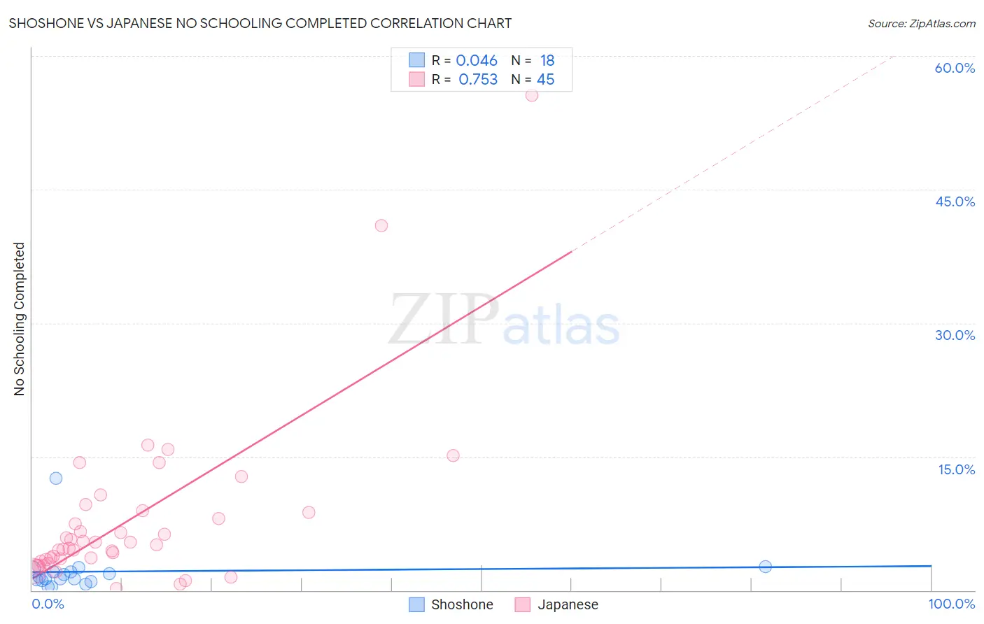 Shoshone vs Japanese No Schooling Completed