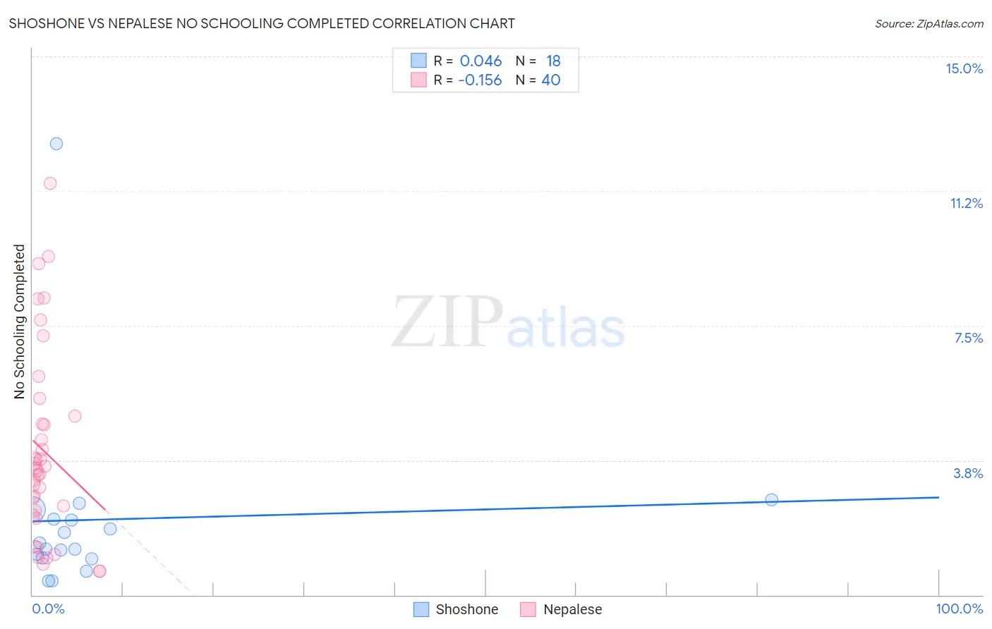 Shoshone vs Nepalese No Schooling Completed