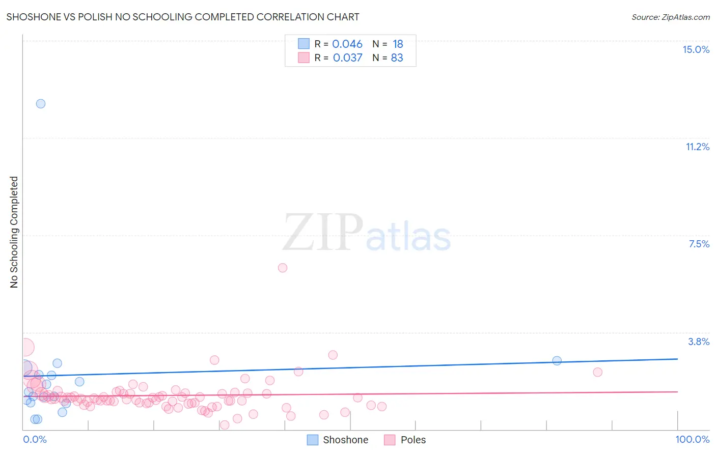 Shoshone vs Polish No Schooling Completed