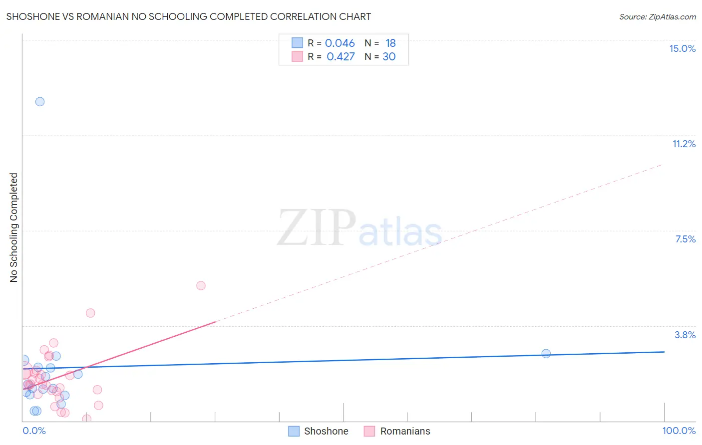 Shoshone vs Romanian No Schooling Completed