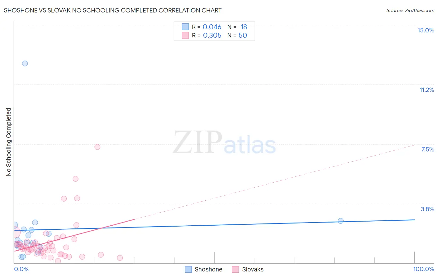 Shoshone vs Slovak No Schooling Completed