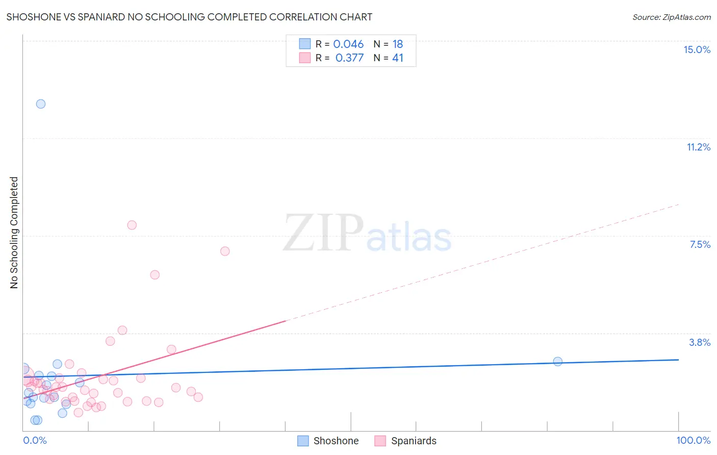 Shoshone vs Spaniard No Schooling Completed