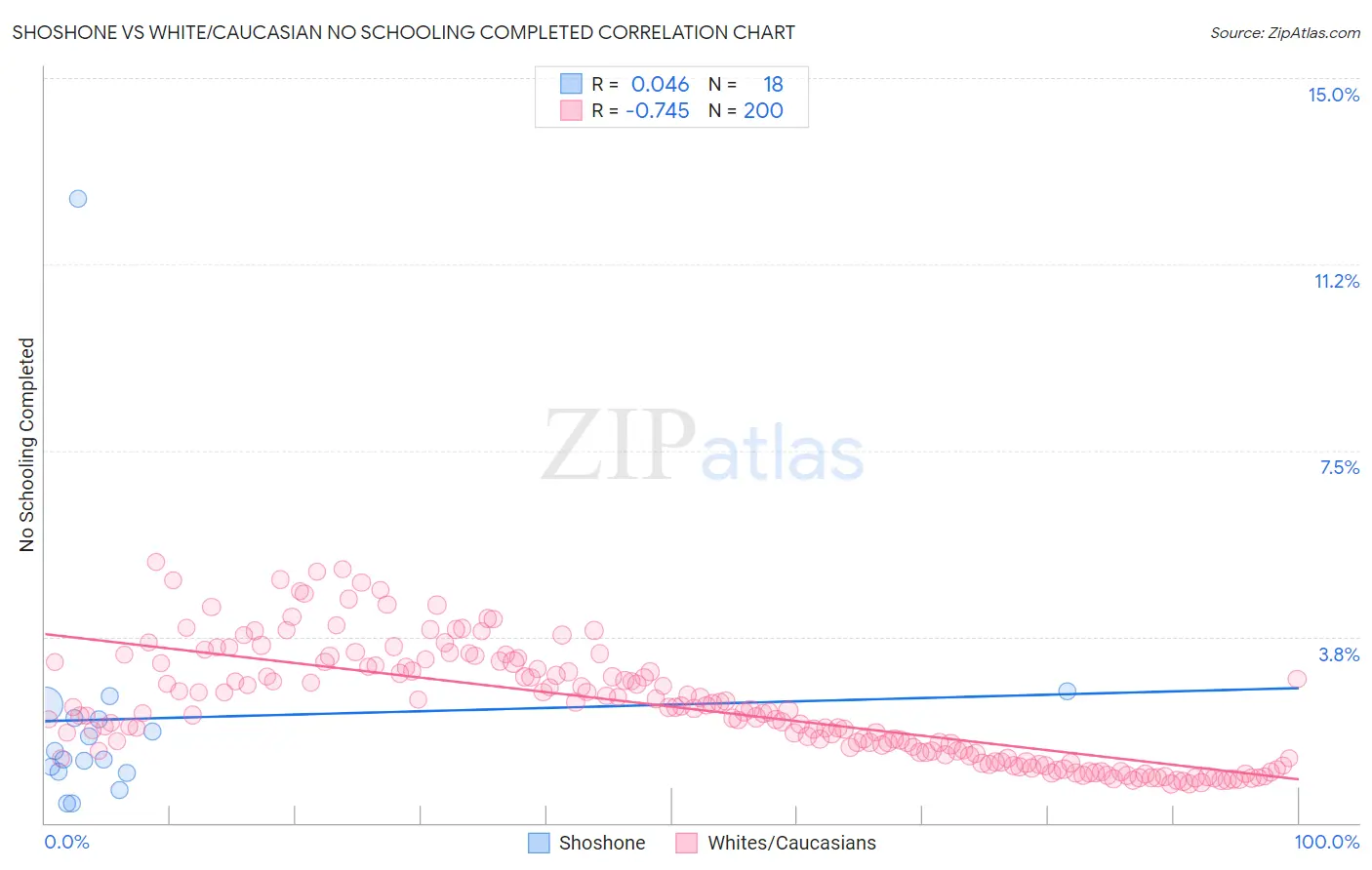 Shoshone vs White/Caucasian No Schooling Completed