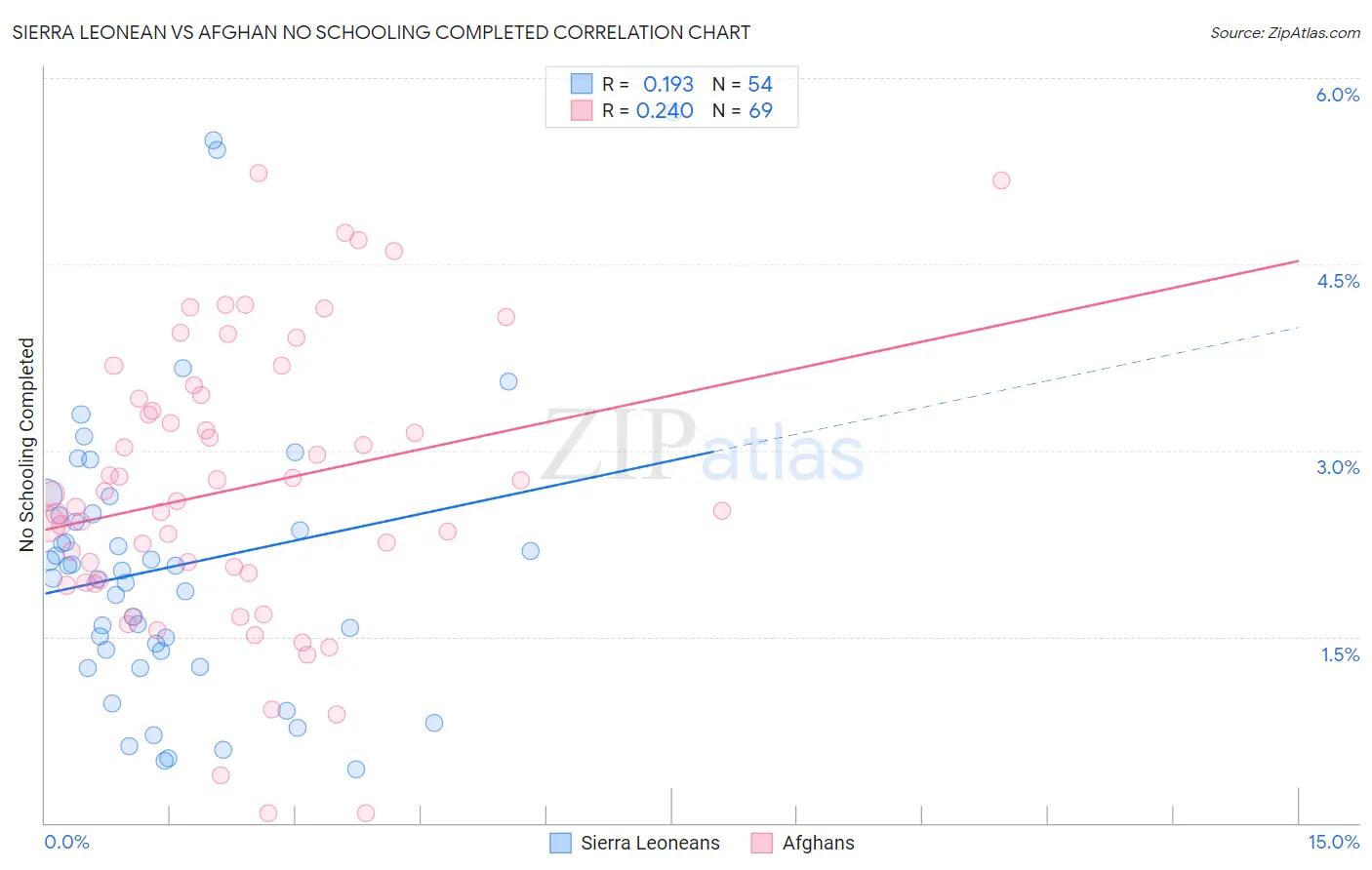 Sierra Leonean vs Afghan No Schooling Completed
