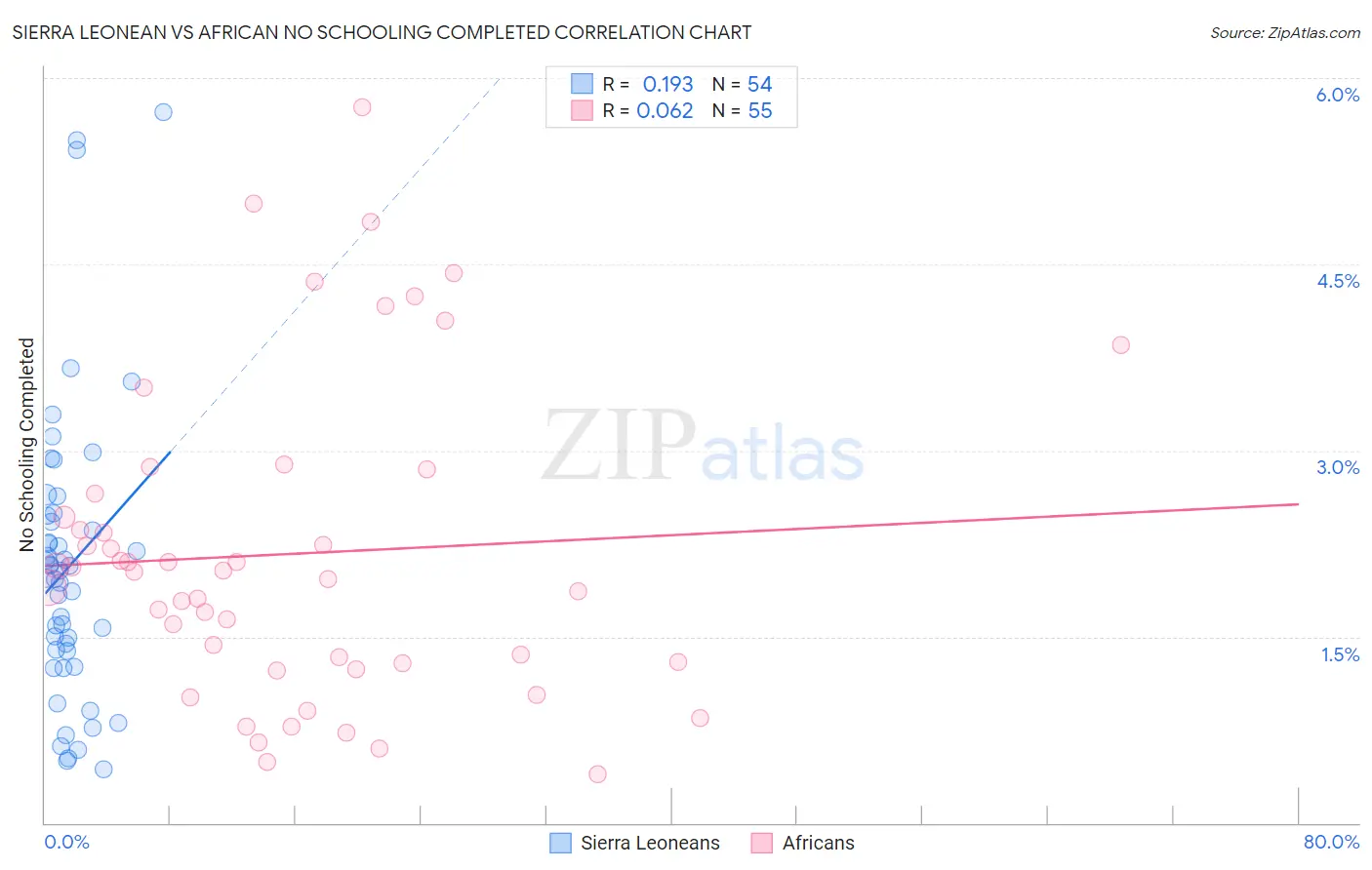 Sierra Leonean vs African No Schooling Completed