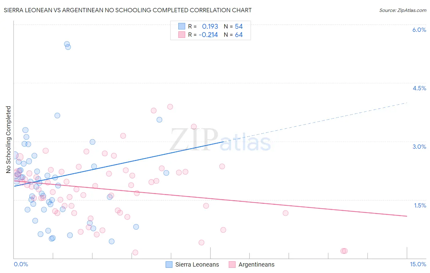 Sierra Leonean vs Argentinean No Schooling Completed