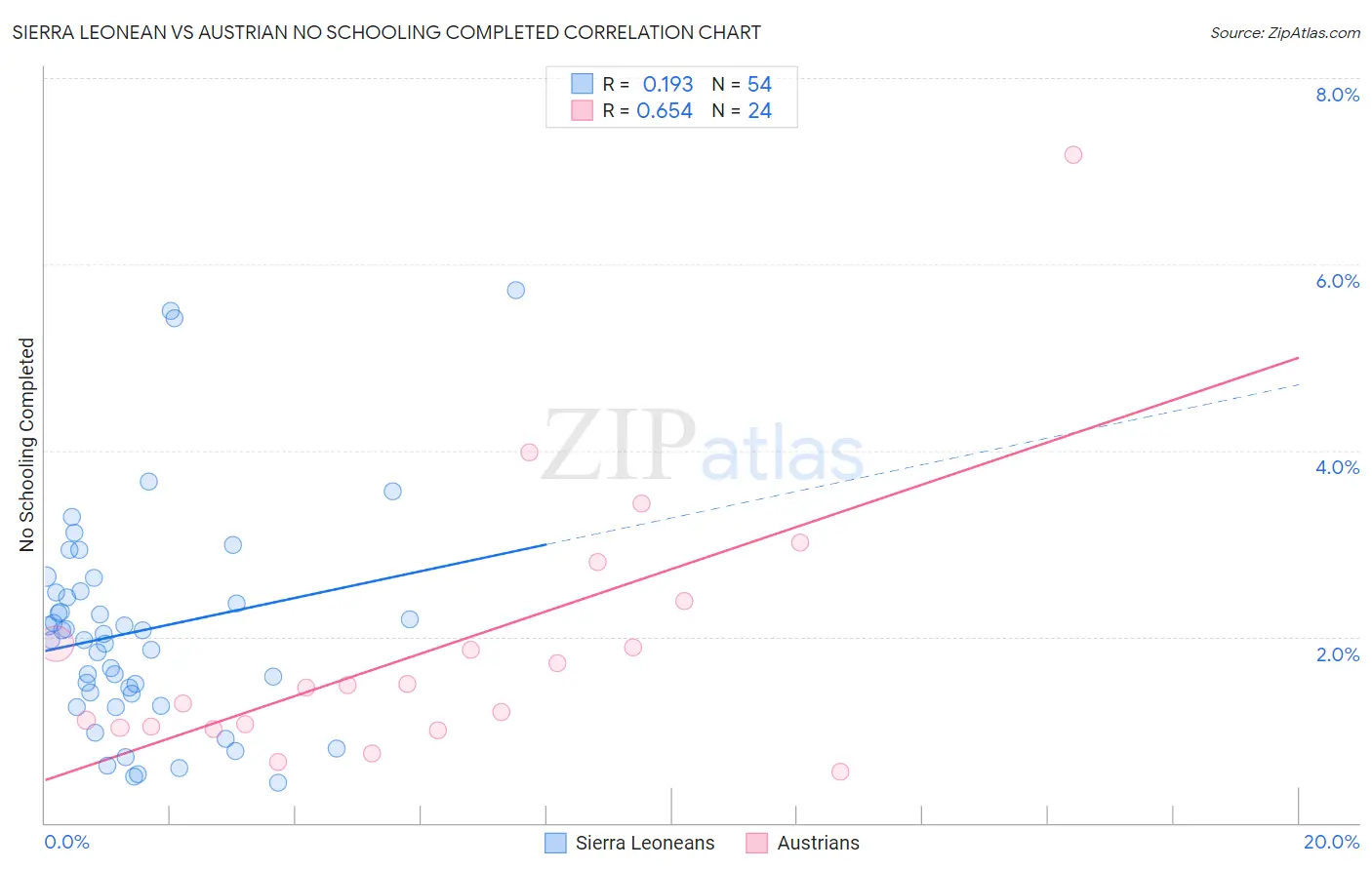 Sierra Leonean vs Austrian No Schooling Completed