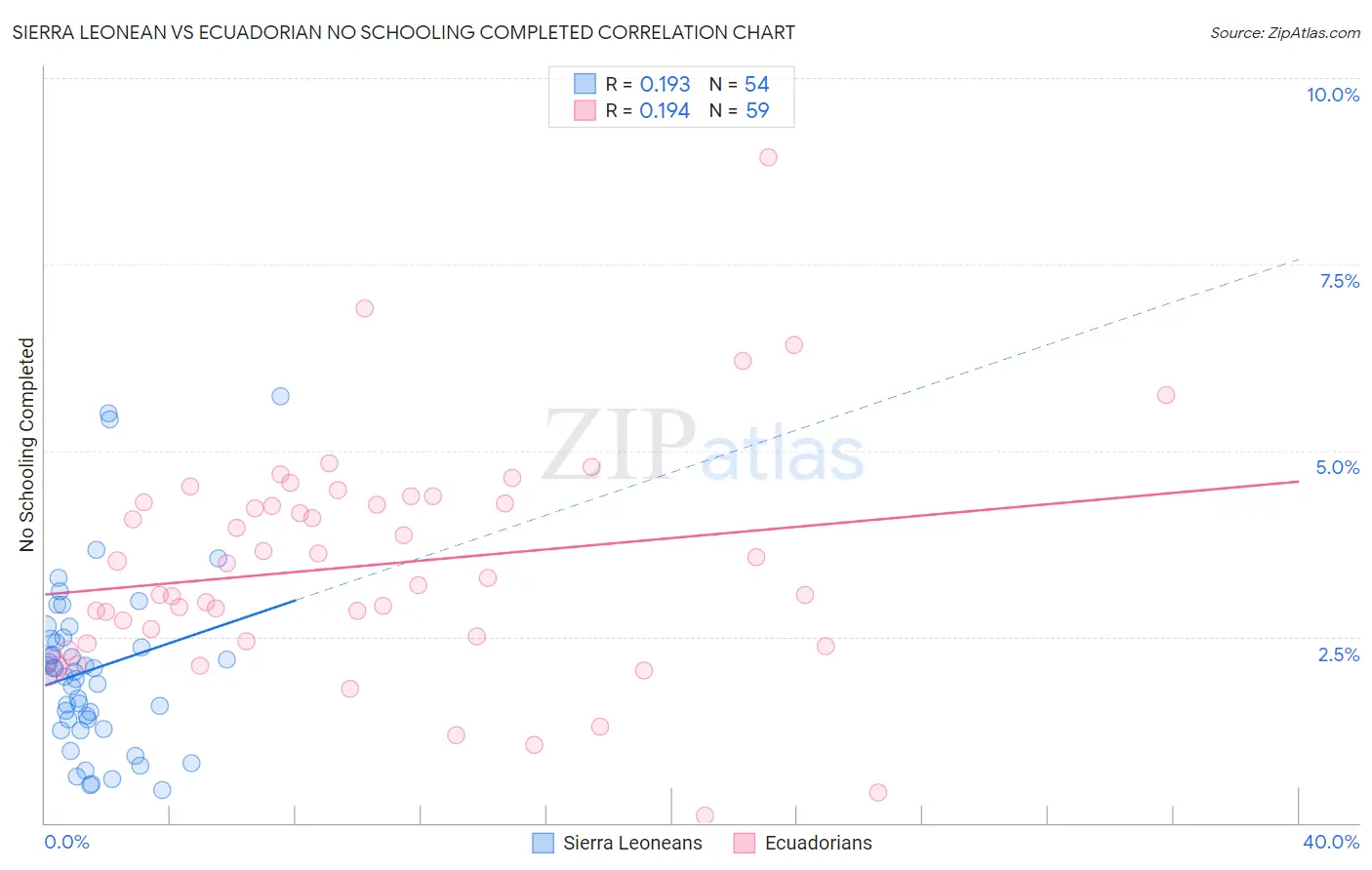 Sierra Leonean vs Ecuadorian No Schooling Completed