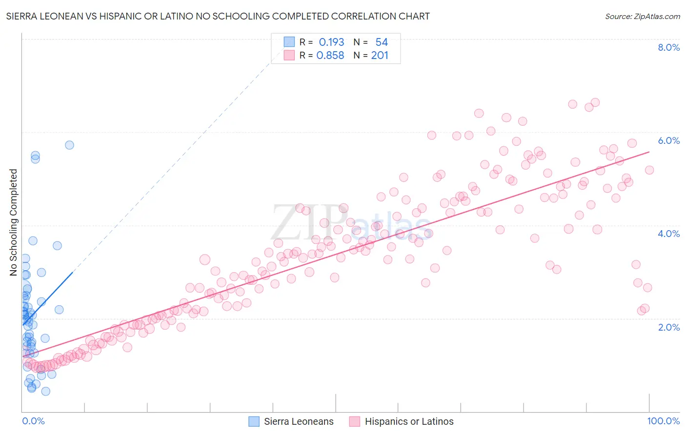 Sierra Leonean vs Hispanic or Latino No Schooling Completed