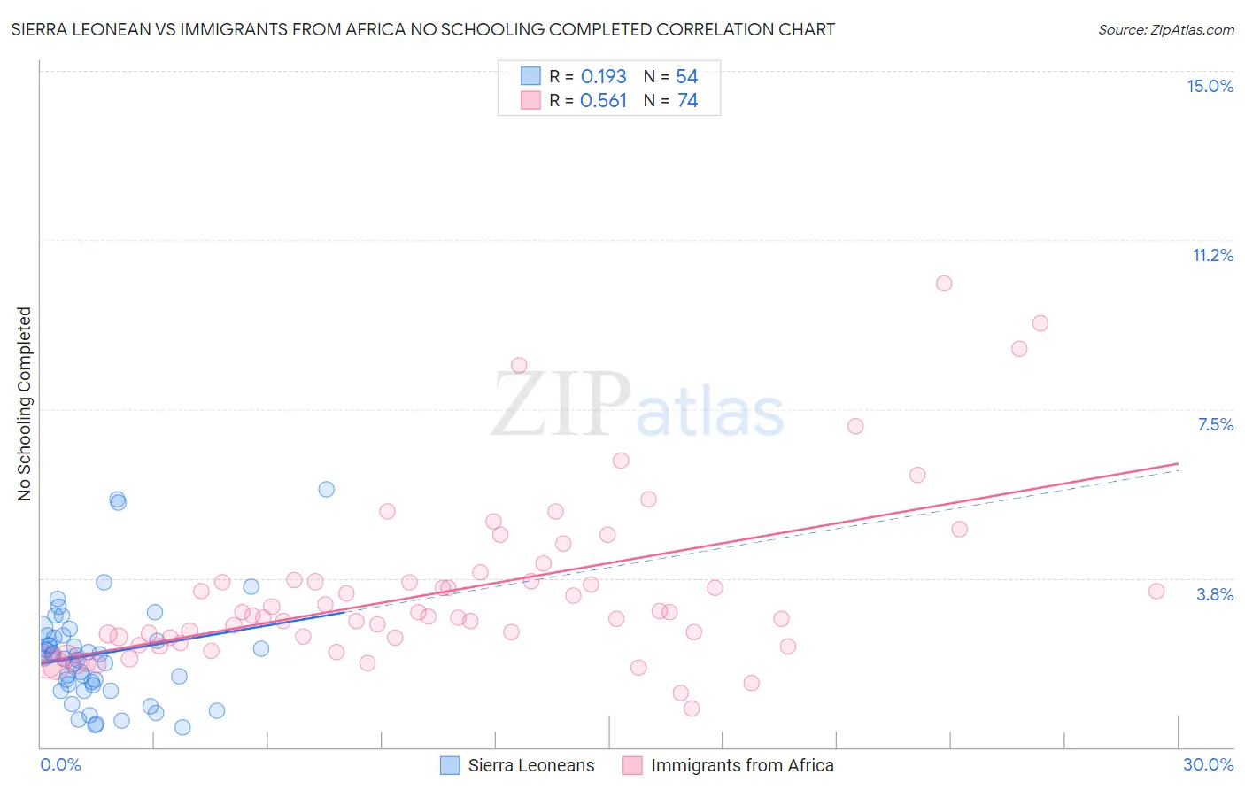 Sierra Leonean vs Immigrants from Africa No Schooling Completed