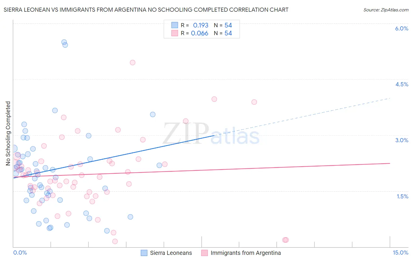 Sierra Leonean vs Immigrants from Argentina No Schooling Completed