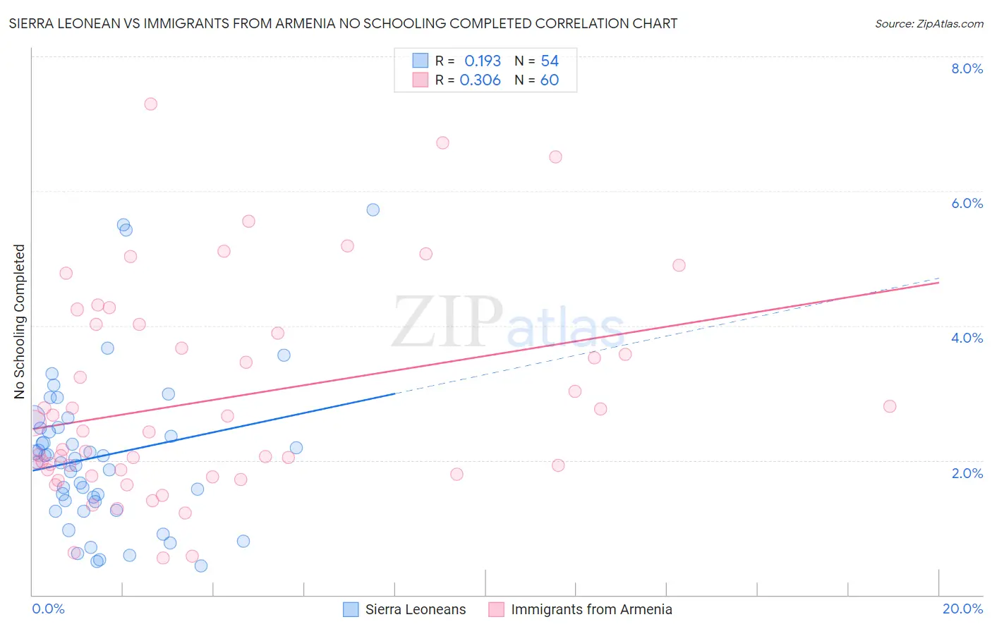 Sierra Leonean vs Immigrants from Armenia No Schooling Completed