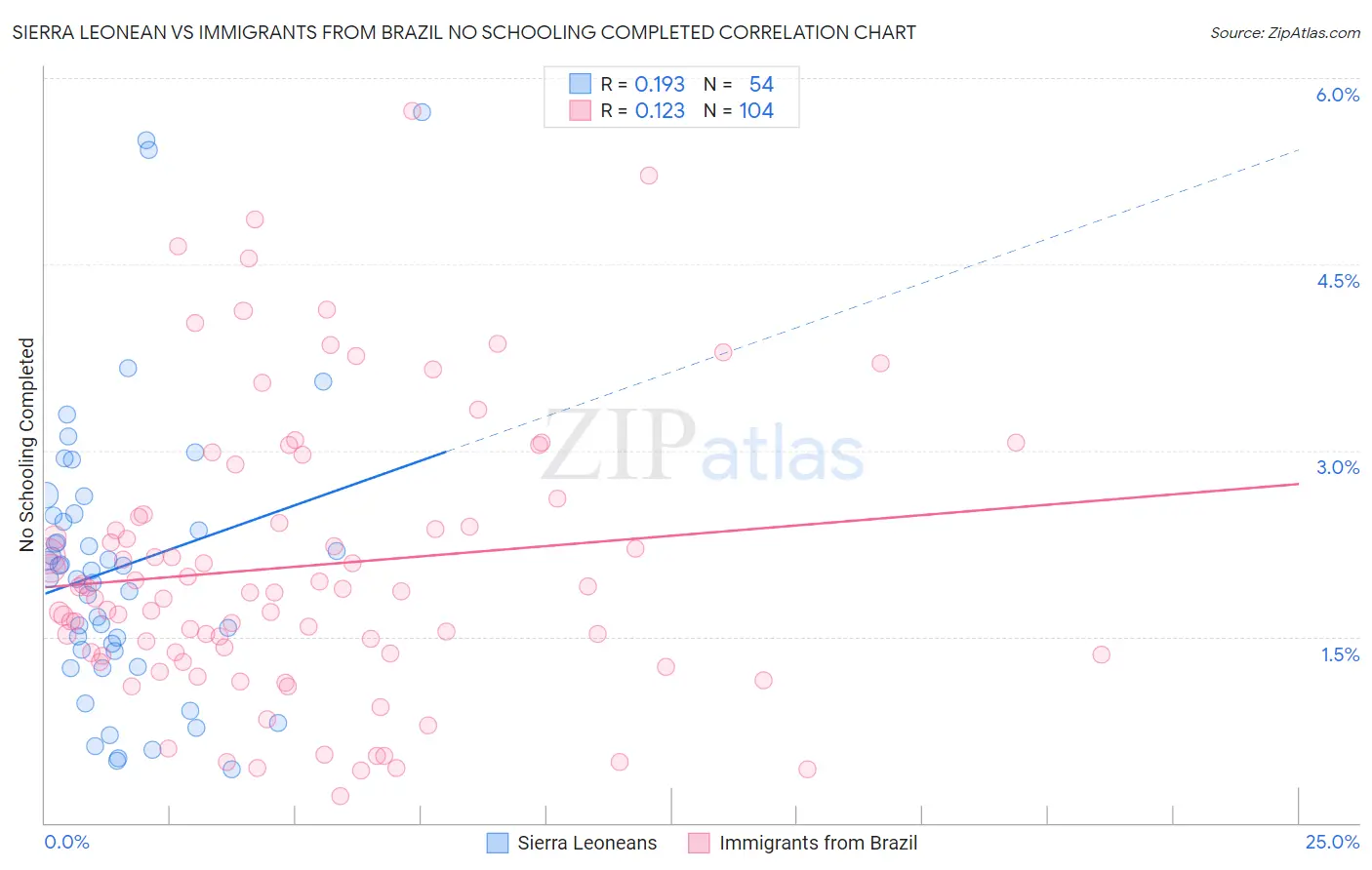 Sierra Leonean vs Immigrants from Brazil No Schooling Completed