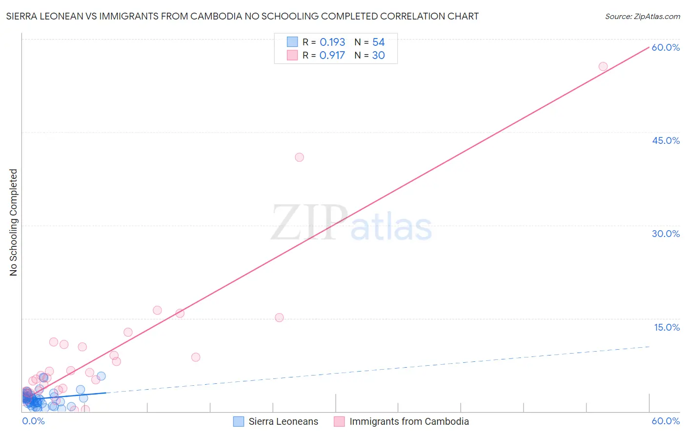 Sierra Leonean vs Immigrants from Cambodia No Schooling Completed