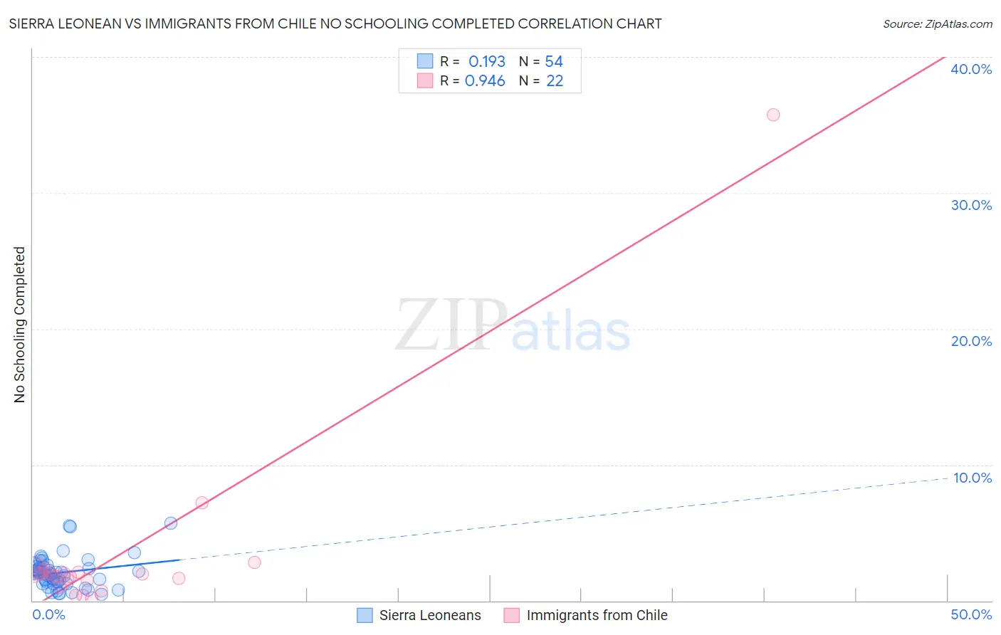 Sierra Leonean vs Immigrants from Chile No Schooling Completed