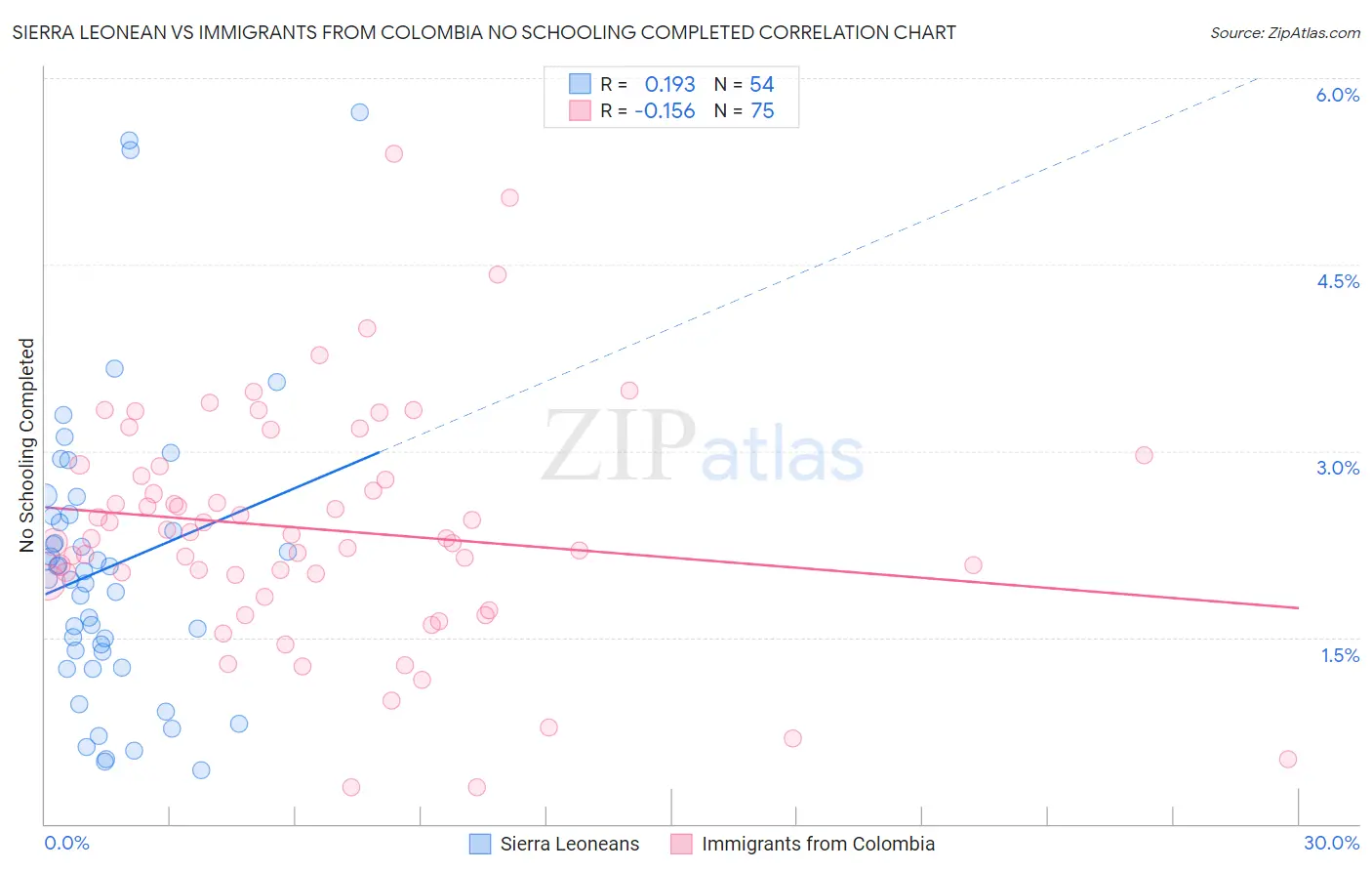 Sierra Leonean vs Immigrants from Colombia No Schooling Completed