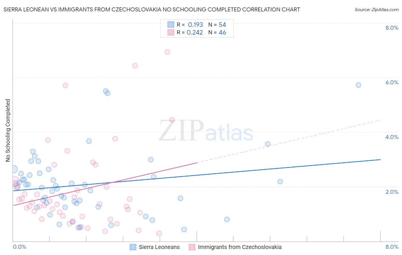 Sierra Leonean vs Immigrants from Czechoslovakia No Schooling Completed
