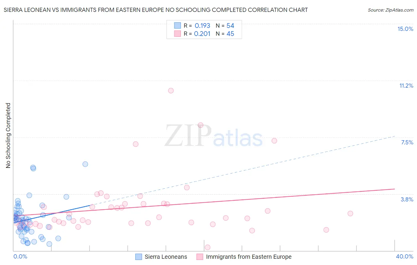 Sierra Leonean vs Immigrants from Eastern Europe No Schooling Completed