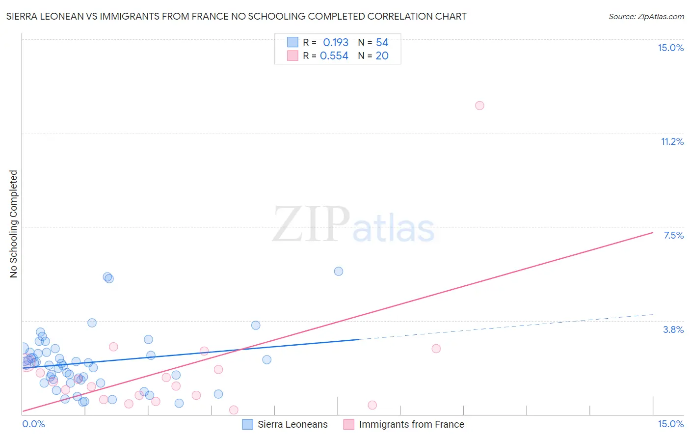 Sierra Leonean vs Immigrants from France No Schooling Completed